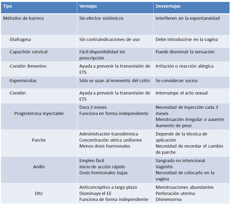 Ventajas y desventajas de métodos anticonceptivos