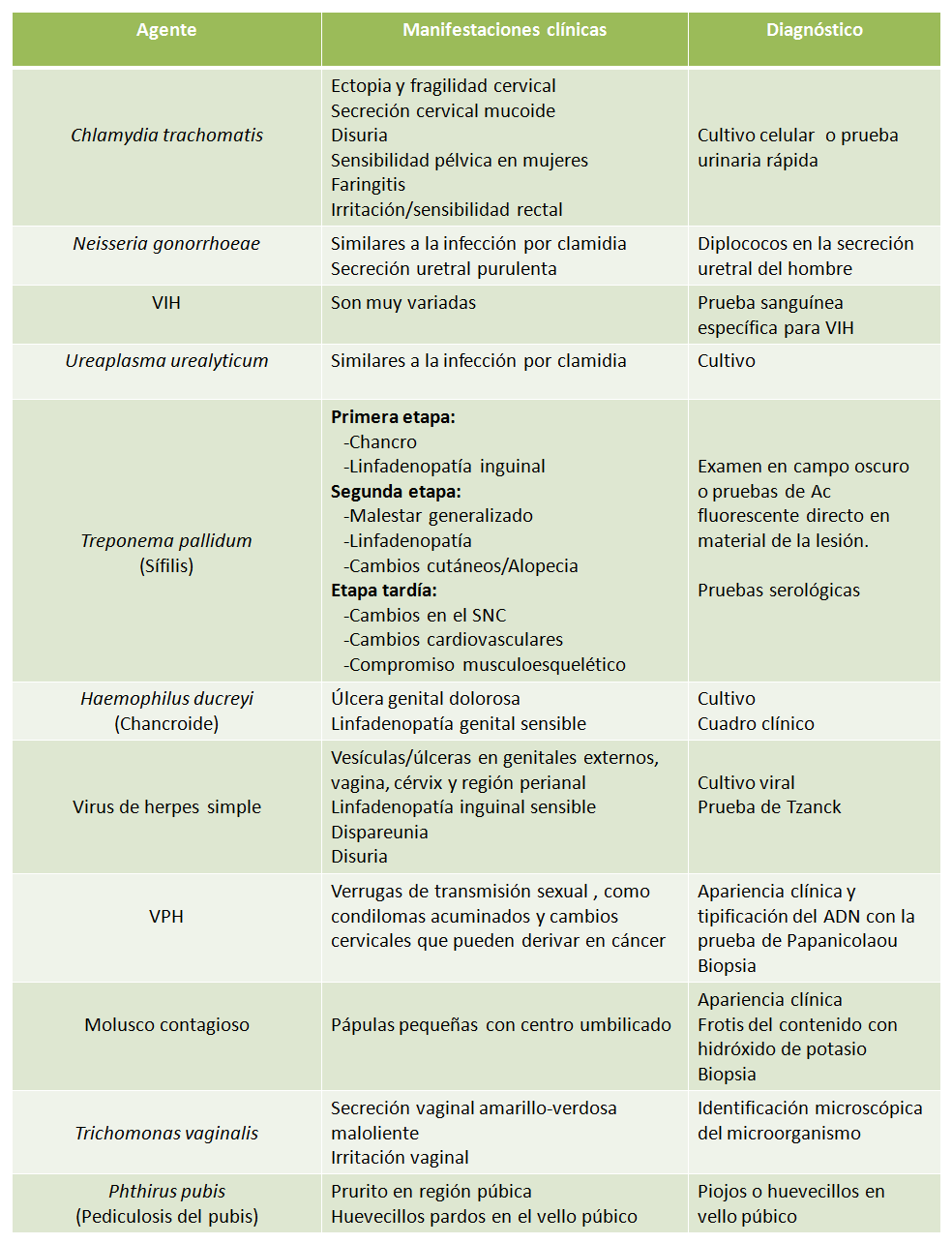 Enfermedades de Transmisión sexual